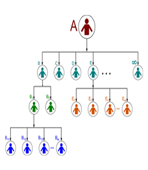 Unilevel MLM Plan